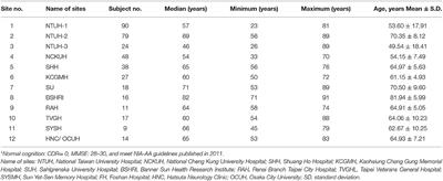 Corrigendum: Age-Dependent Relationship Between Plasma Aβ40 and Aβ42 and Total Tau Levels in Cognitively Normal Subjects